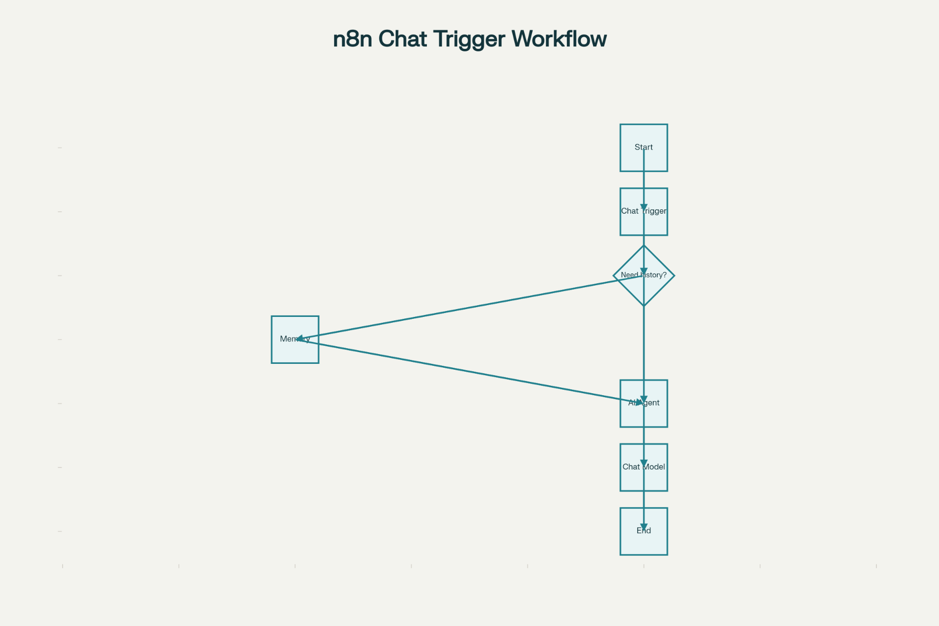 n8n Chat Trigger完整工作流程