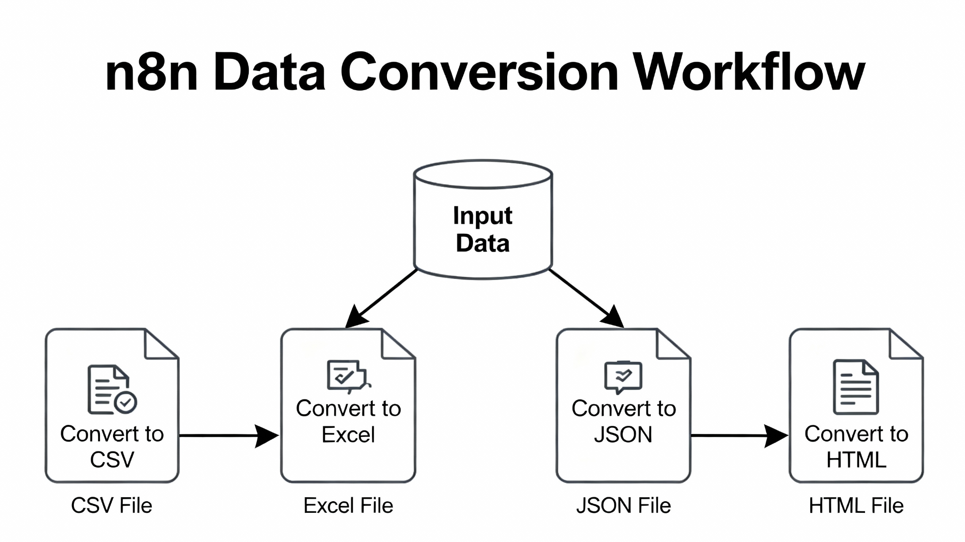 n8n Convert to File节点支持多种文件格式转换流程图