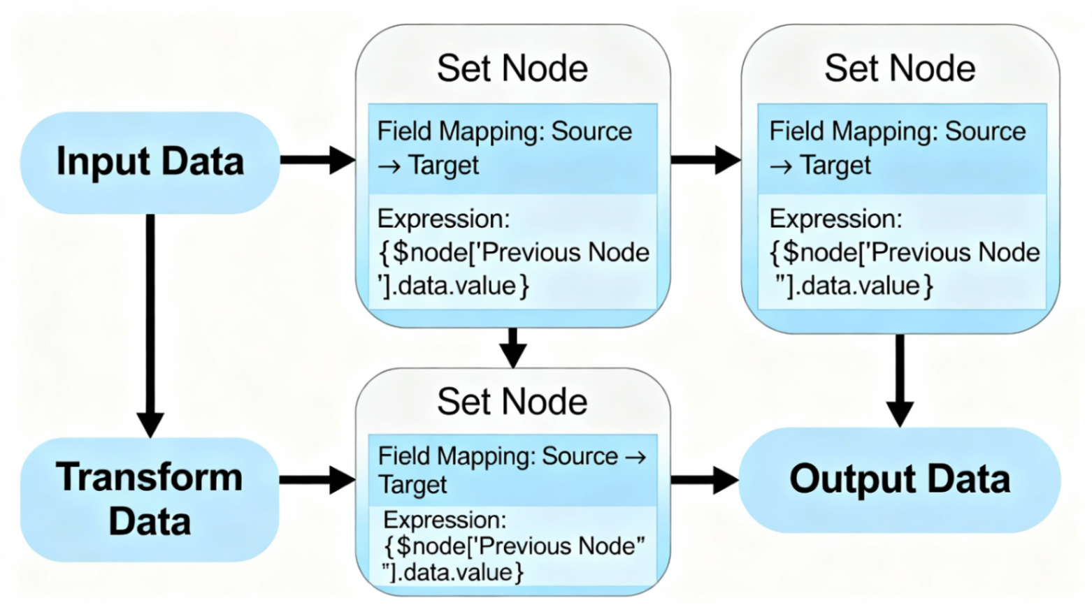 n8n 工作流中 Set 节点的数据流转示意图