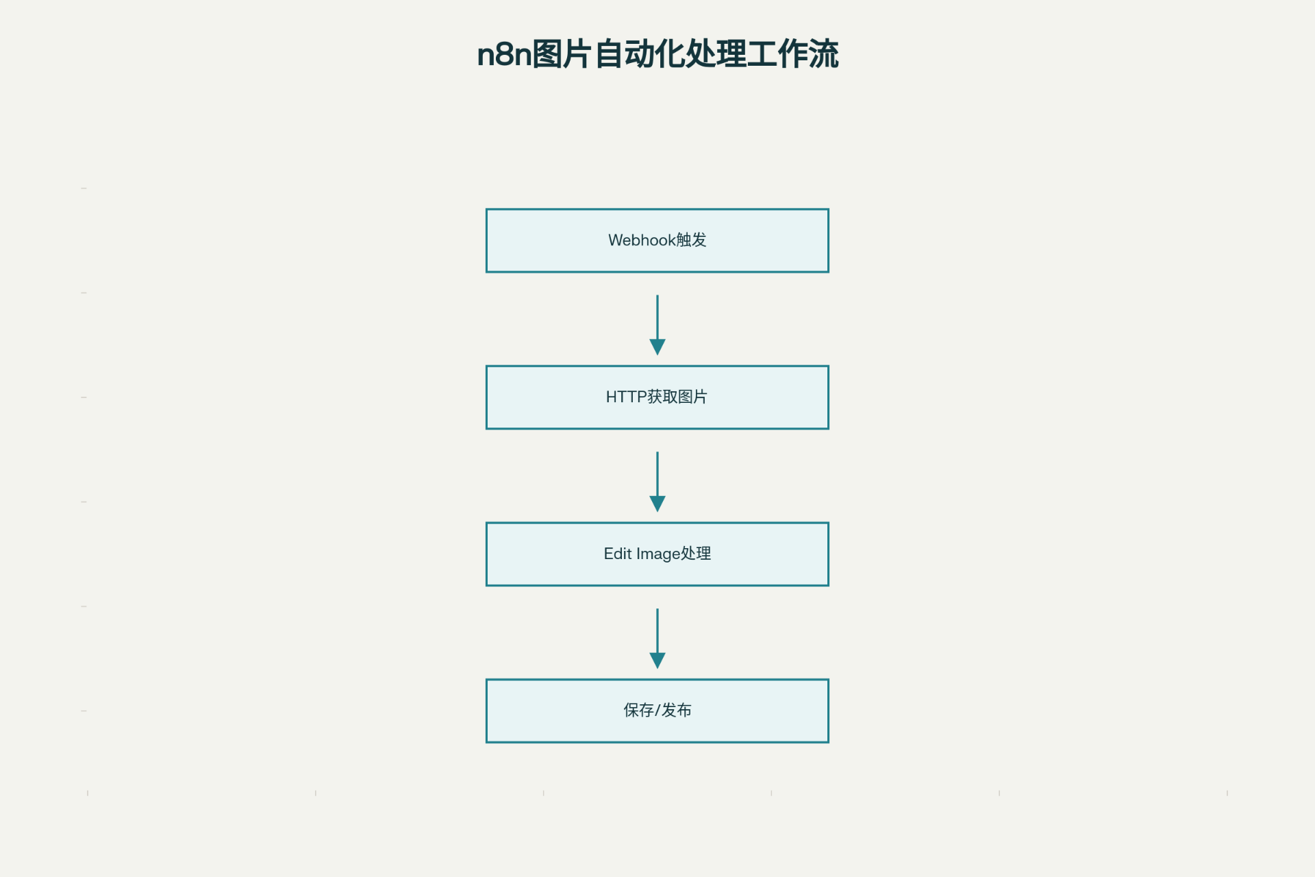 n8n图像自动化处理典型流程示意图