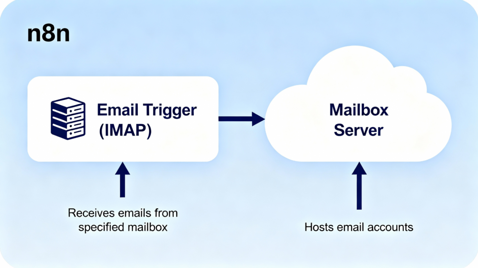 n8n Email Trigger IMAP工作流流程示意图
