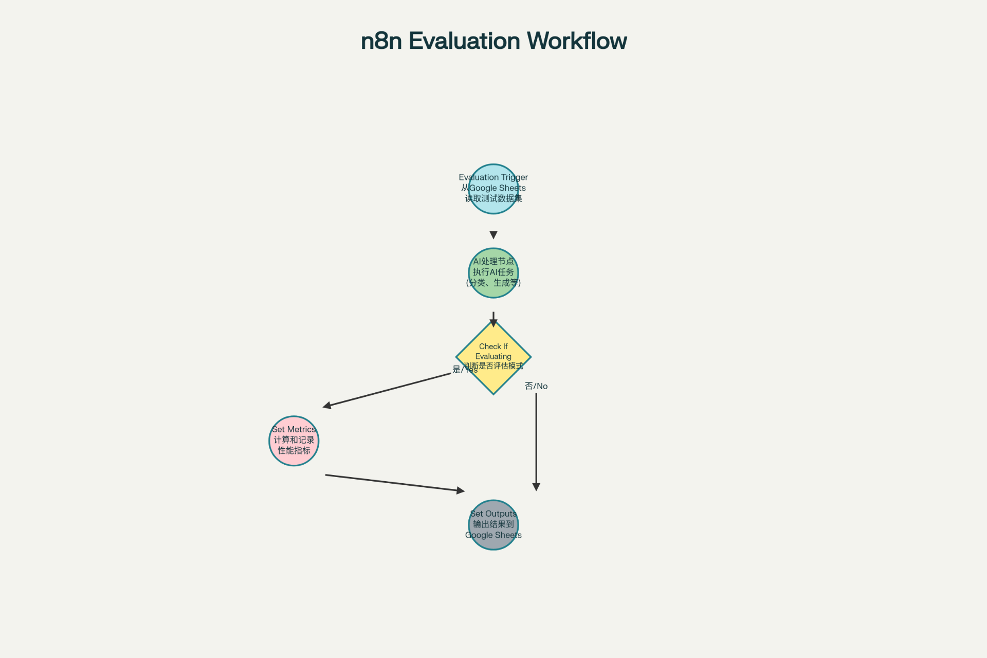 n8n Evaluation节点工作流的完整流程