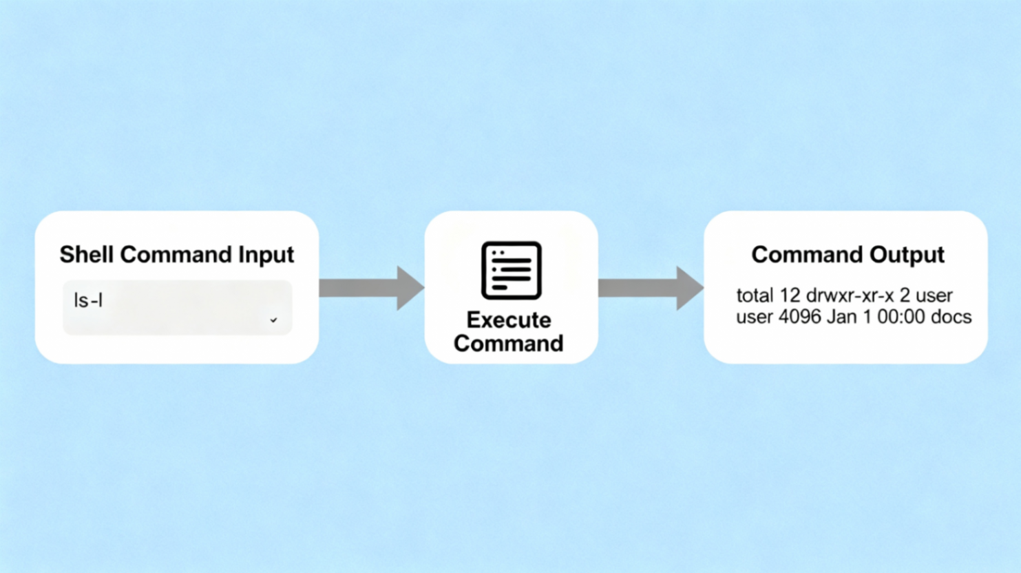 n8n Execute Command节点工作流示意图