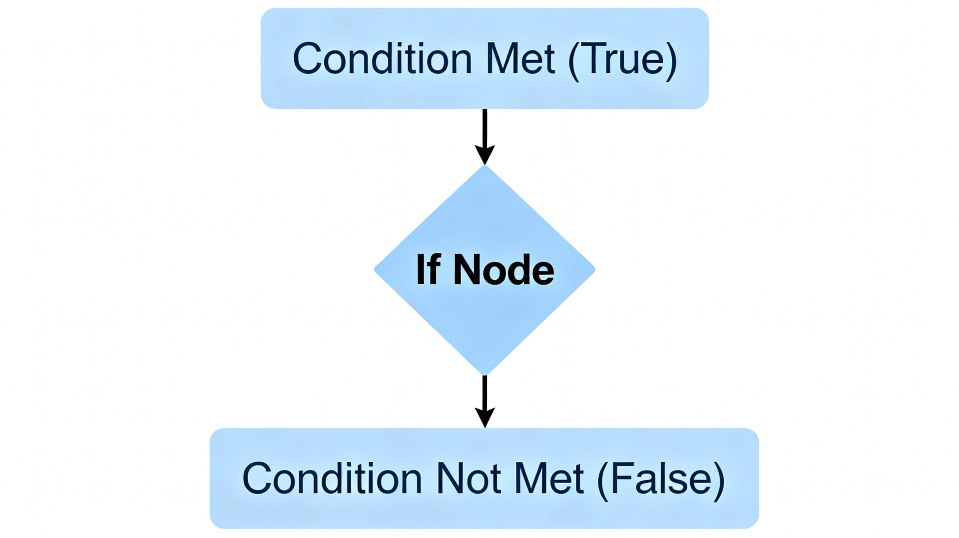 n8n If 节点条件分支示意图 - True 和 False 两条分支