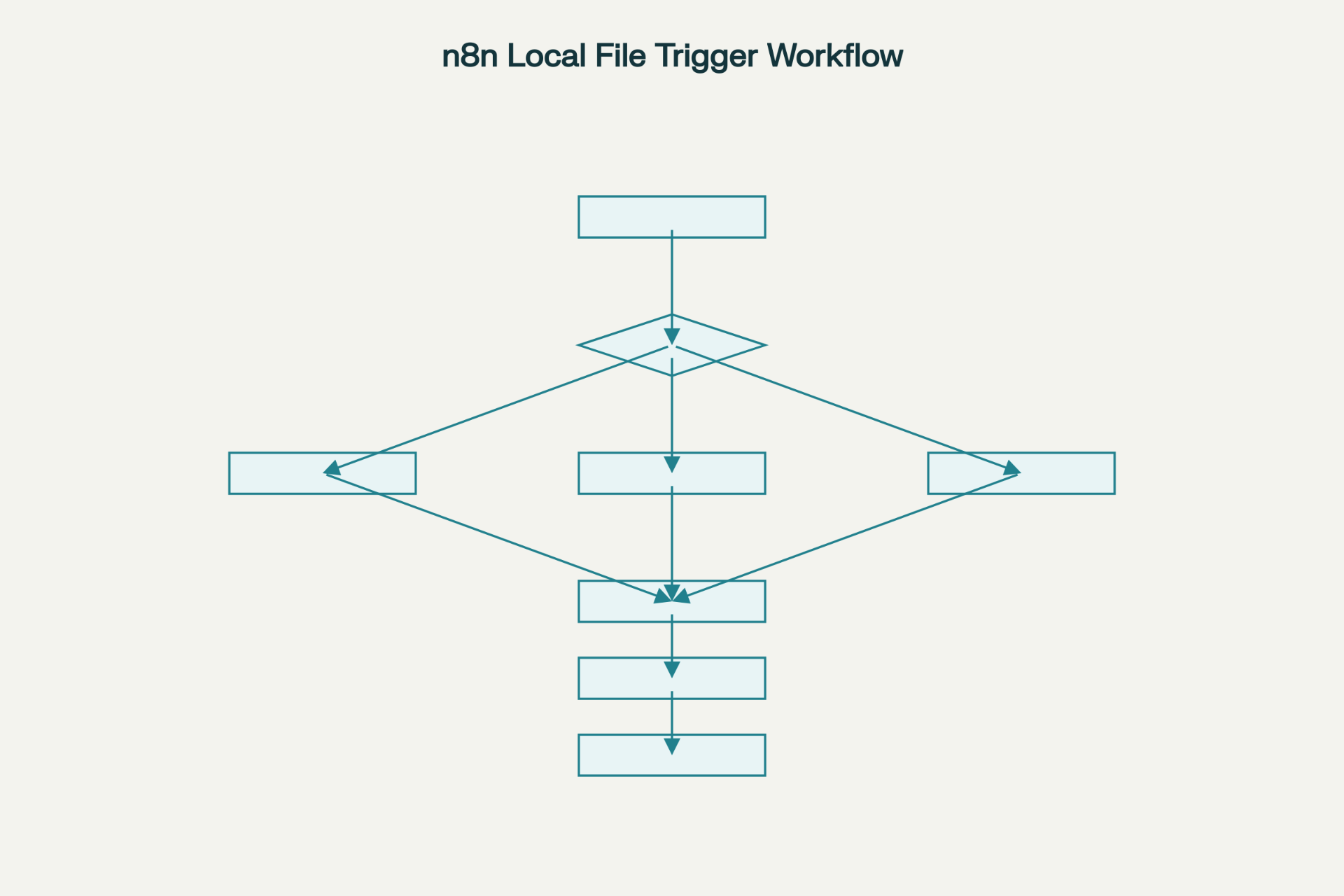 n8n Local File Trigger 工作流的基本结构