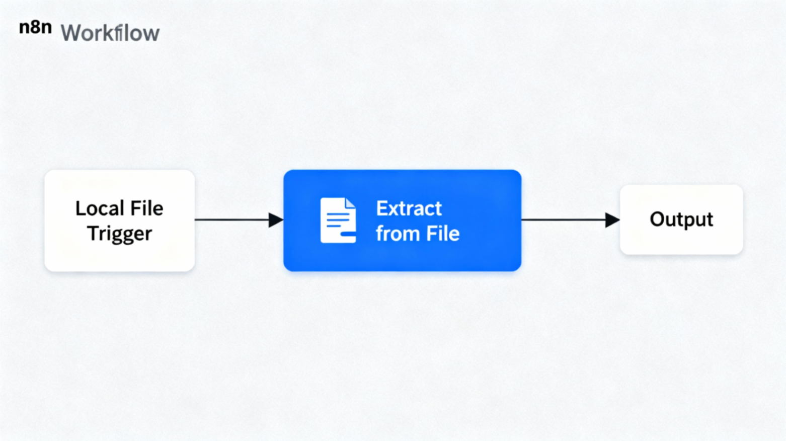 n8n Local File Trigger 实际工作流示例界面
