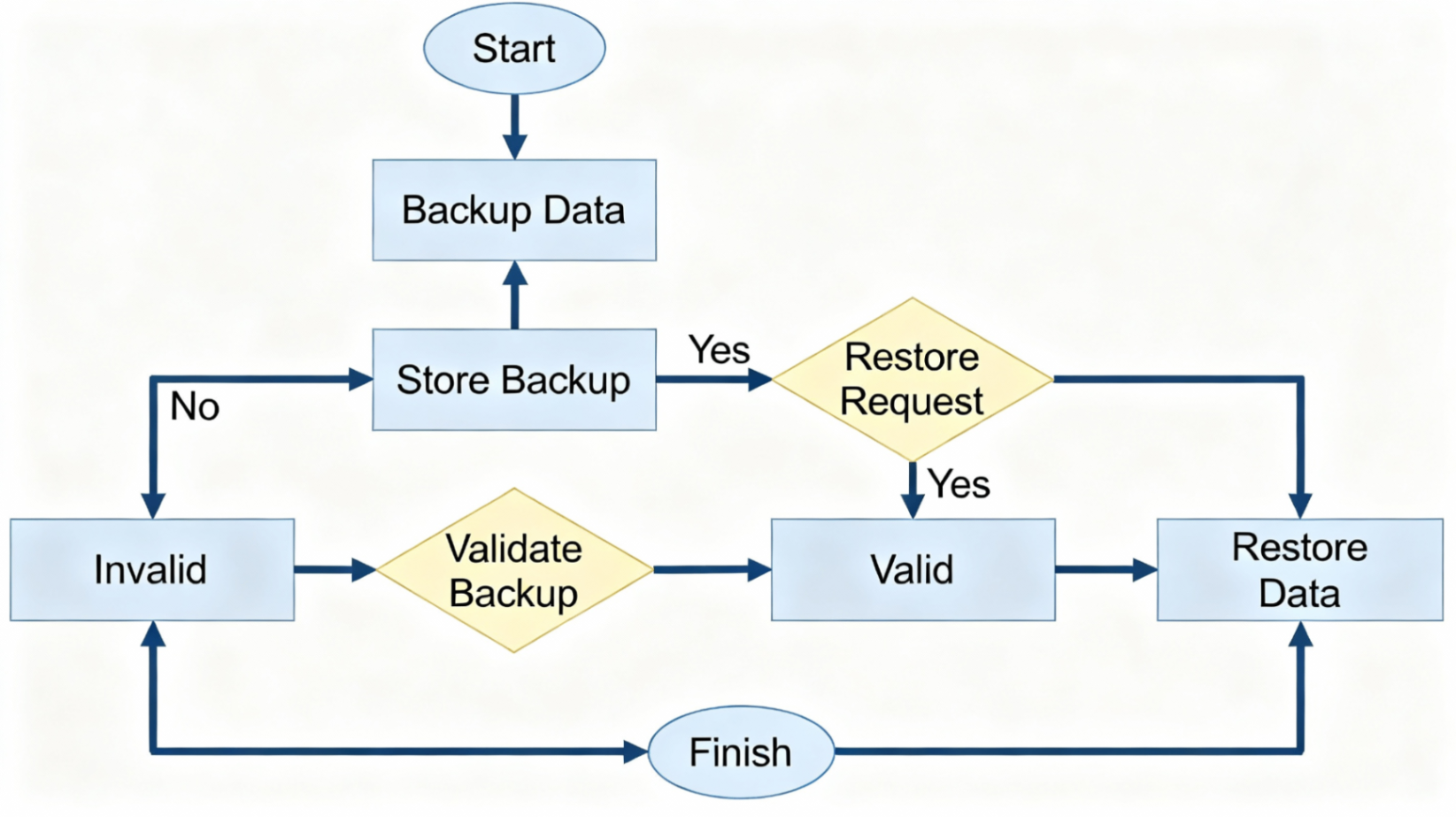 n8n 工作流备份和恢复流程图