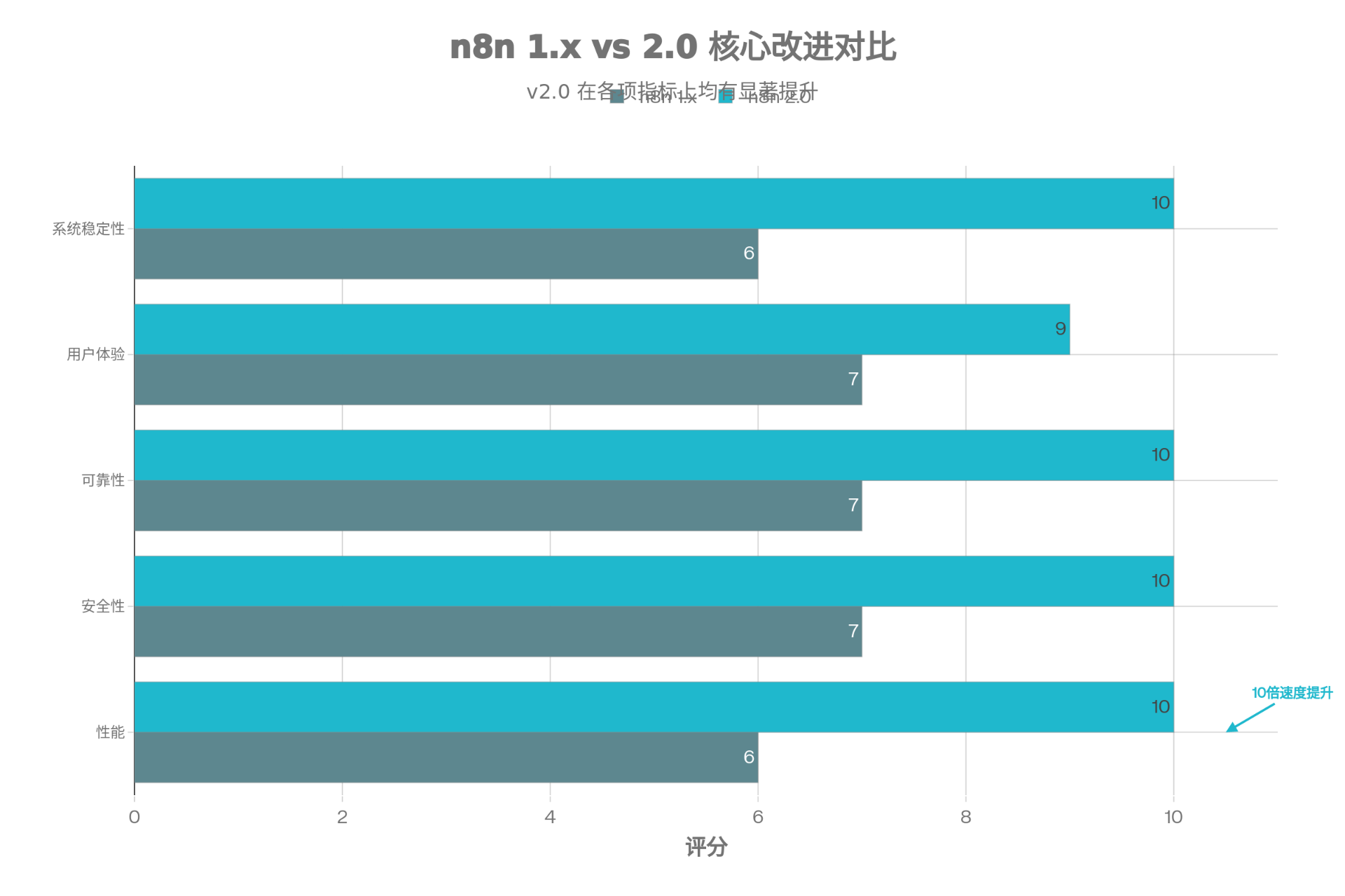 n8n 1.x 与 2.0 核心特性改进对比